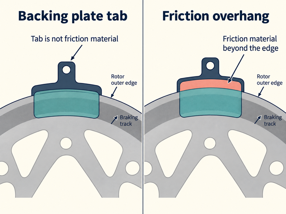 Disc Brake Pads Overhang the Rotor: Check the Contact Track