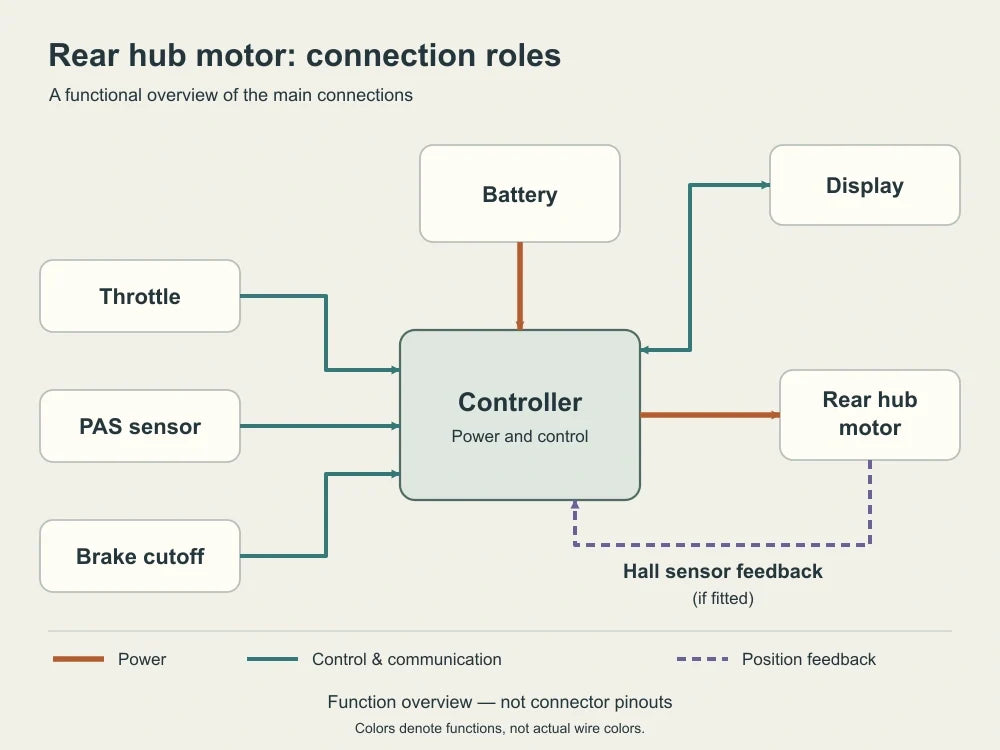 Electric Bike Rear Hub Motor Wiring Diagram and Troubleshooting